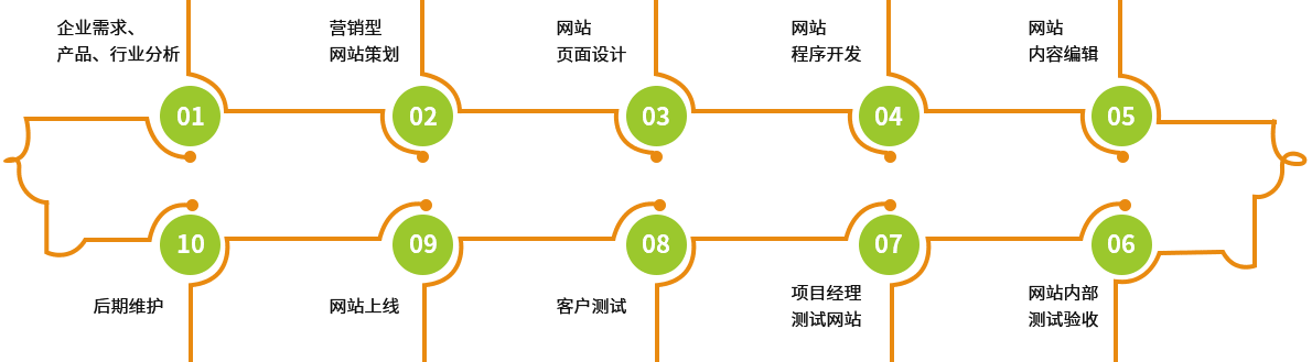 规范化建站流程