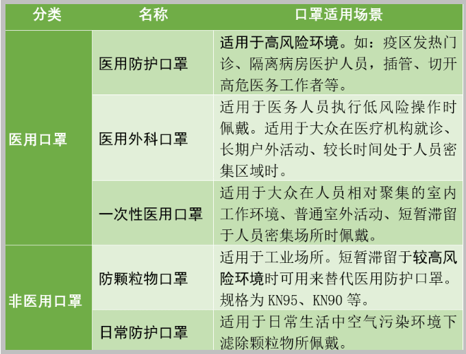 民用口罩和医用口罩用途上的区别