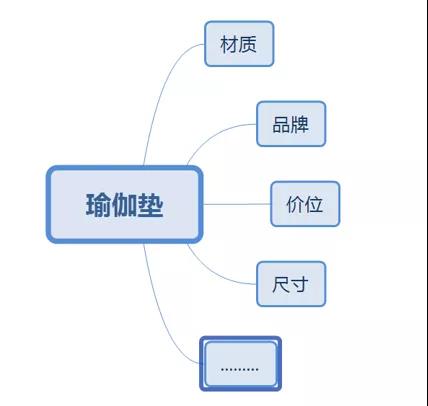 外贸SEO写作思维导图