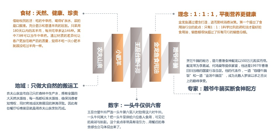 提炼品牌的卖点